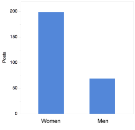 Lost item post bar chart comparison