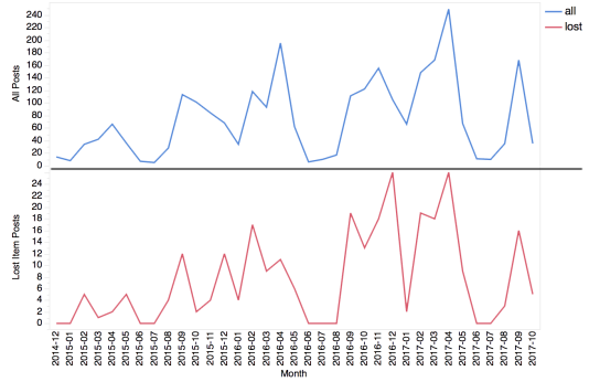 Graph of student's post from Facebook Group