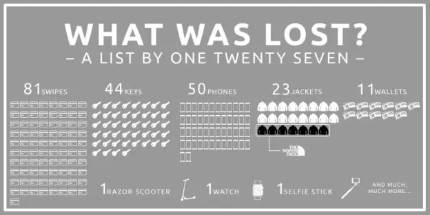 What was lost infographic?