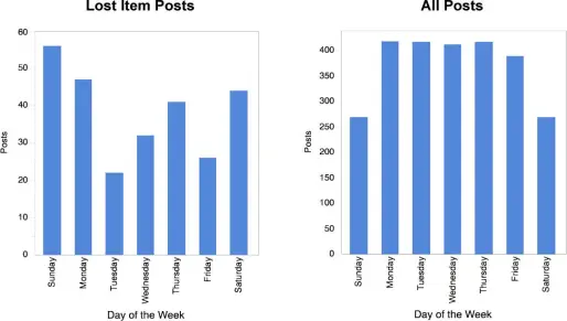 Lost item post bar chart comparison